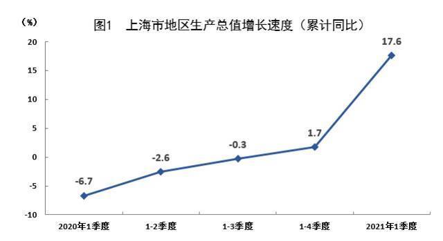 GDP同比增长17.6% 上海一季度经济运行开局良好