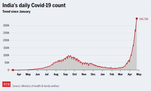印度每日新增确诊病例，图自《印度时报》