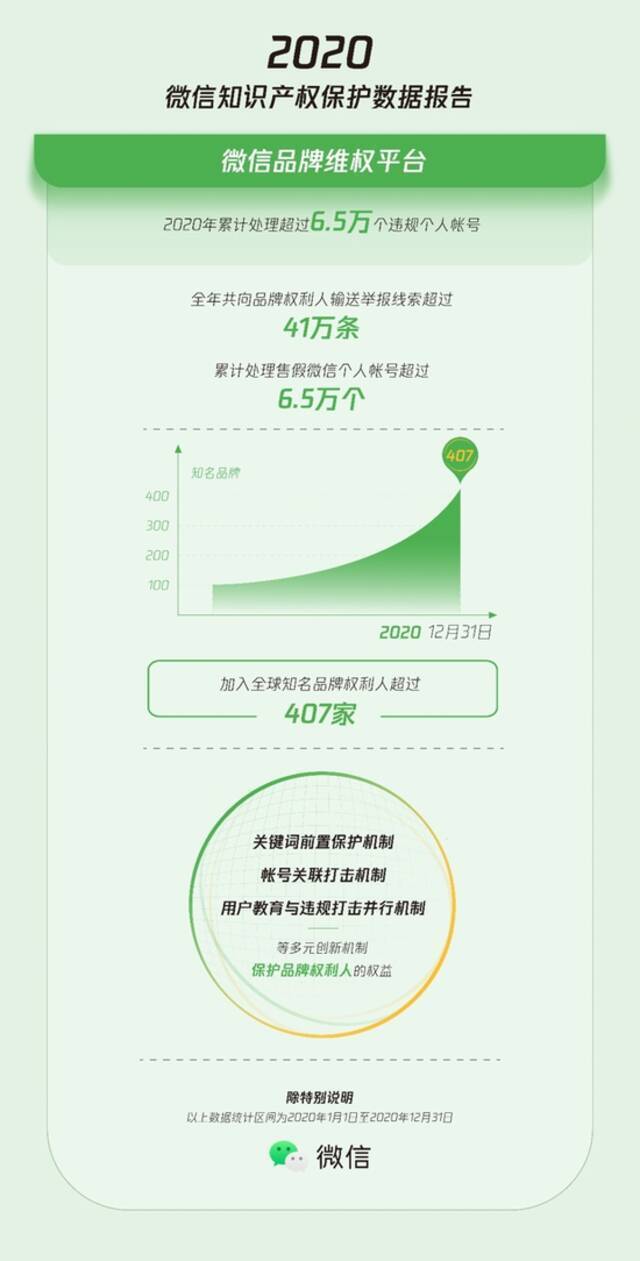 2020微信知识产权保护数据报告：超6.5万个售假个人帐号被处理