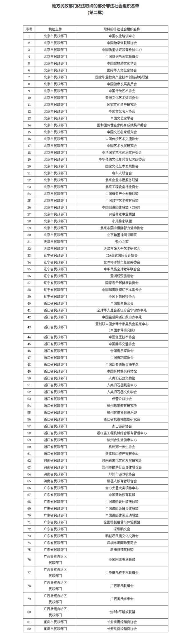 “中国静态交通协会”等82家非法社会组织被取缔