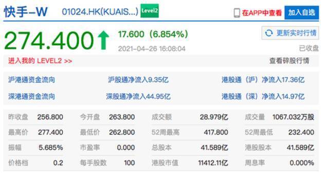 香港恒生指数收跌0.43% 港股快手收涨近7%