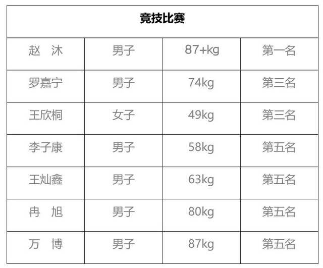 1金3铜！1人入选国家集训队！