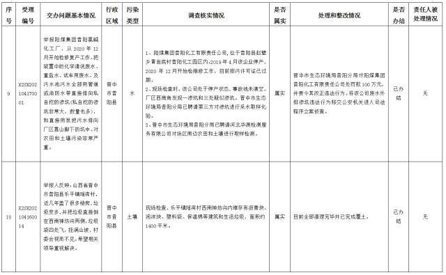 中央第一生态环境保护督察组交办我省第十批群众举报问题边督边改情况