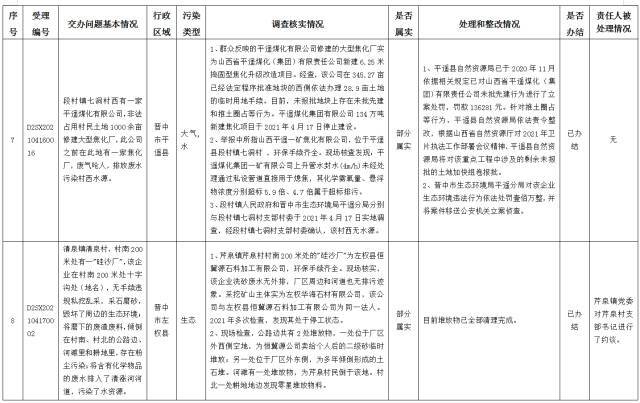 中央第一生态环境保护督察组交办我省第十批群众举报问题边督边改情况