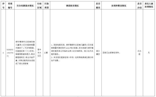 中央第一生态环境保护督察组交办我省第十批群众举报问题边督边改情况