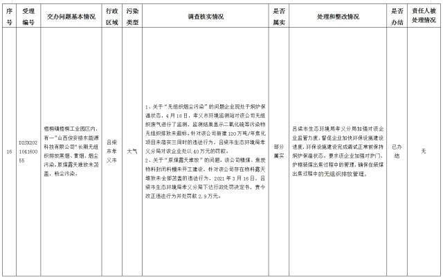 中央第一生态环境保护督察组交办我省第十批群众举报问题边督边改情况