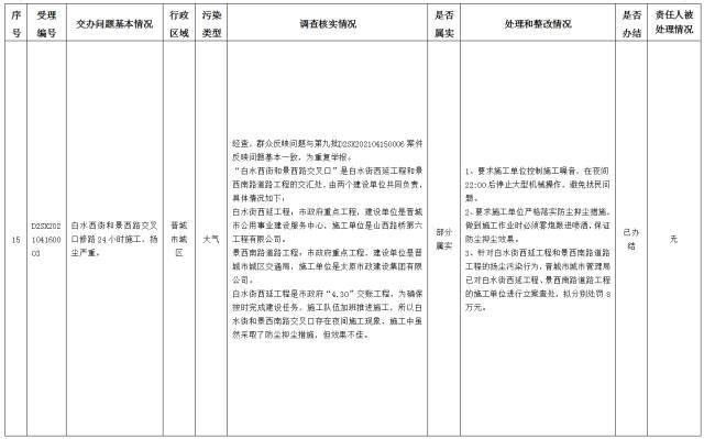 中央第一生态环境保护督察组交办我省第十批群众举报问题边督边改情况