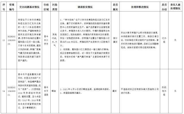 中央第一生态环境保护督察组交办我省第十批群众举报问题边督边改情况