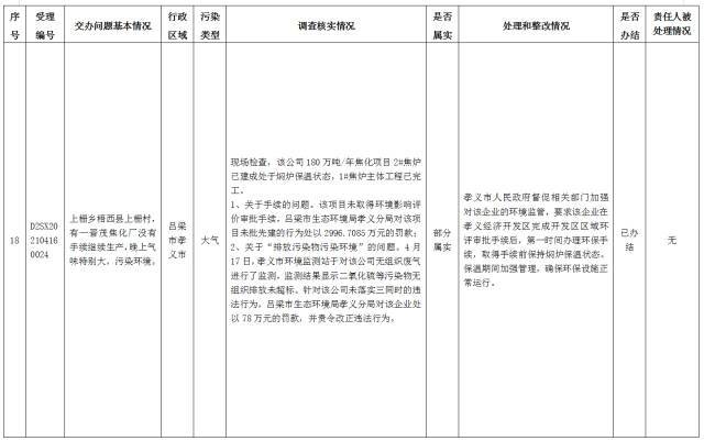 中央第一生态环境保护督察组交办我省第十批群众举报问题边督边改情况