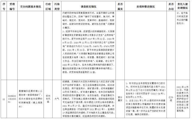 中央第一生态环境保护督察组交办我省第十批群众举报问题边督边改情况