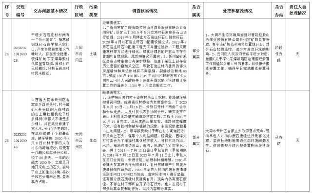 中央第一生态环境保护督察组交办我省第十批群众举报问题边督边改情况