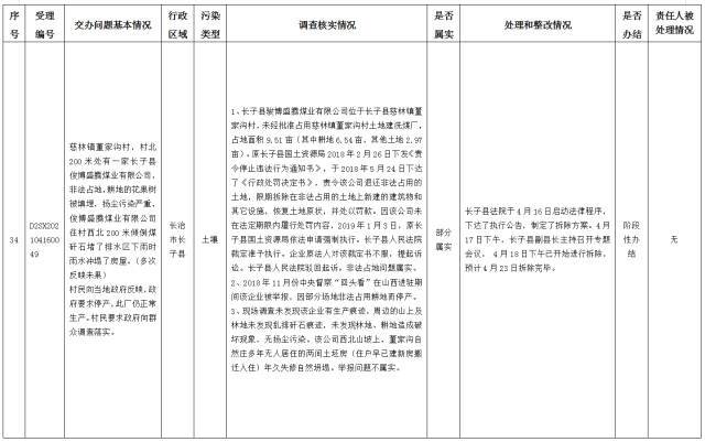 中央第一生态环境保护督察组交办我省第十批群众举报问题边督边改情况