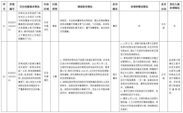 中央第一生态环境保护督察组交办我省第十批群众举报问题边督边改情况