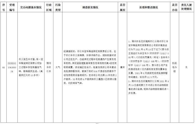 中央第一生态环境保护督察组交办我省第十批群众举报问题边督边改情况