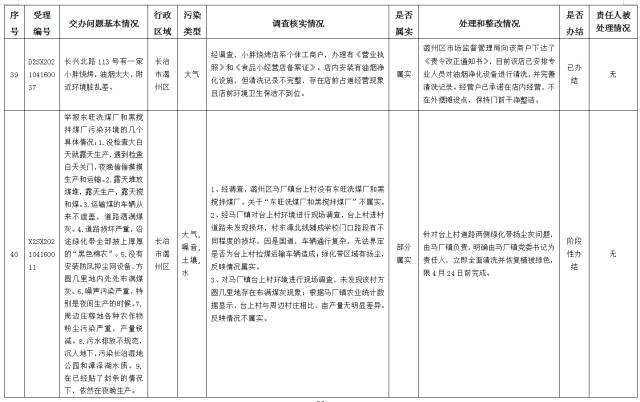 中央第一生态环境保护督察组交办我省第十批群众举报问题边督边改情况