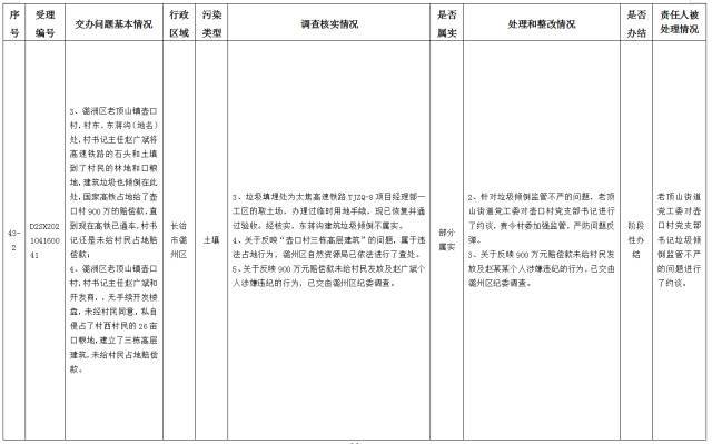 中央第一生态环境保护督察组交办我省第十批群众举报问题边督边改情况