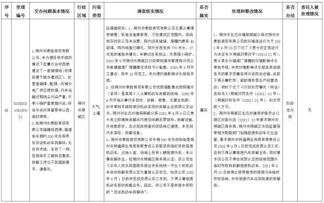 中央第一生态环境保护督察组交办我省第十批群众举报问题边督边改情况