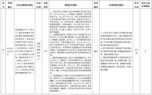 中央第一生态环境保护督察组交办我省第十批群众举报问题边督边改情况