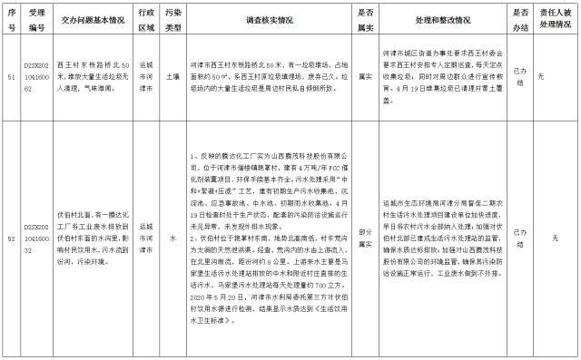 中央第一生态环境保护督察组交办我省第十批群众举报问题边督边改情况