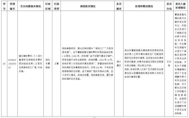 中央第一生态环境保护督察组交办我省第十批群众举报问题边督边改情况