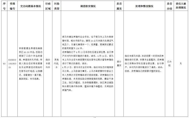 中央第一生态环境保护督察组交办我省第十批群众举报问题边督边改情况