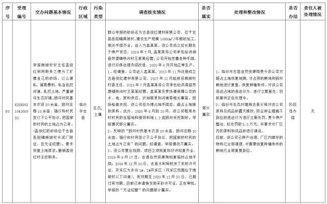 中央第一生态环境保护督察组交办我省第十批群众举报问题边督边改情况