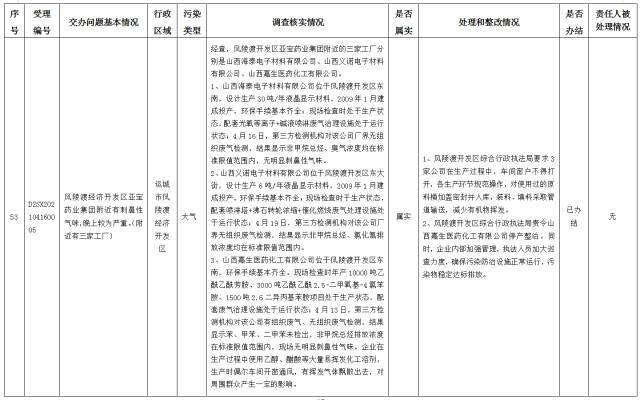 中央第一生态环境保护督察组交办我省第十批群众举报问题边督边改情况