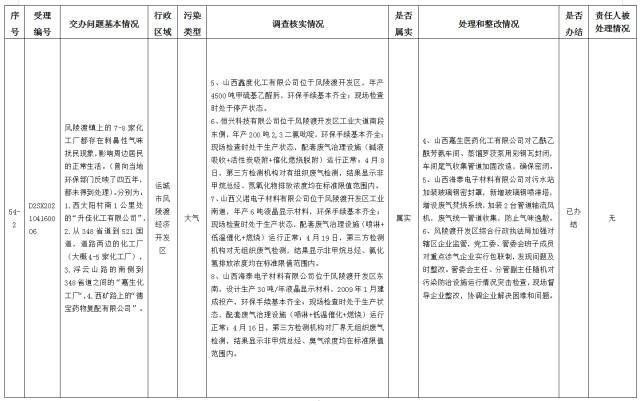 中央第一生态环境保护督察组交办我省第十批群众举报问题边督边改情况