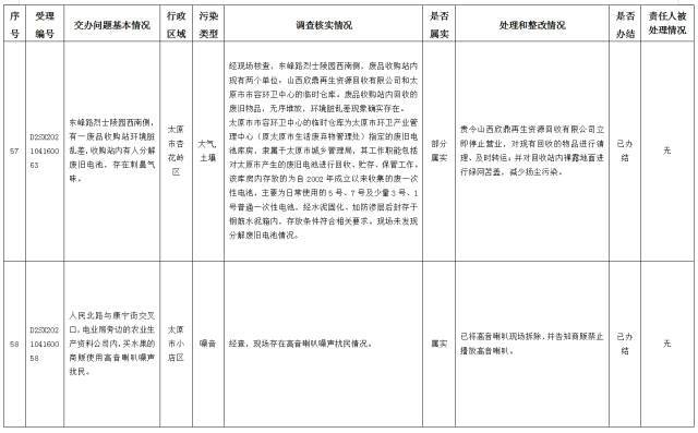 中央第一生态环境保护督察组交办我省第十批群众举报问题边督边改情况