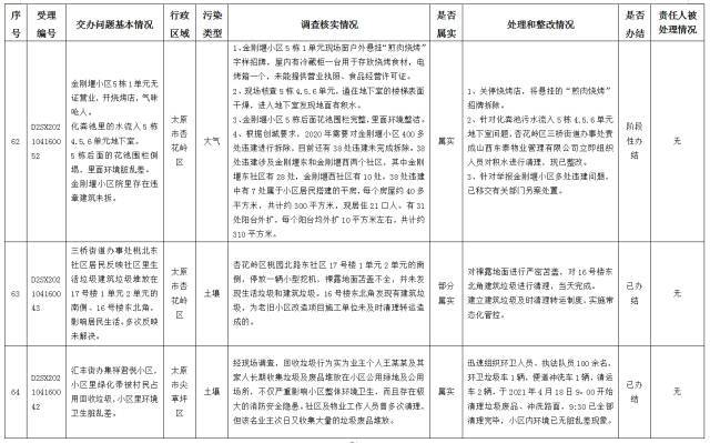 中央第一生态环境保护督察组交办我省第十批群众举报问题边督边改情况