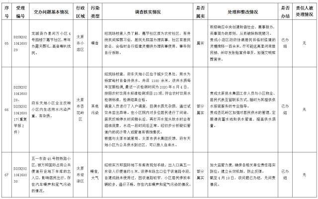 中央第一生态环境保护督察组交办我省第十批群众举报问题边督边改情况