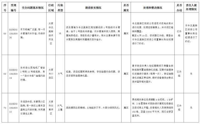 中央第一生态环境保护督察组交办我省第十批群众举报问题边督边改情况