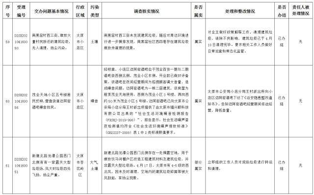 中央第一生态环境保护督察组交办我省第十批群众举报问题边督边改情况