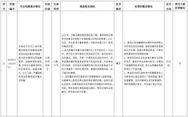 中央第一生态环境保护督察组交办我省第十批群众举报问题边督边改情况