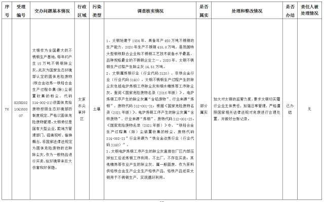 中央第一生态环境保护督察组交办我省第十批群众举报问题边督边改情况