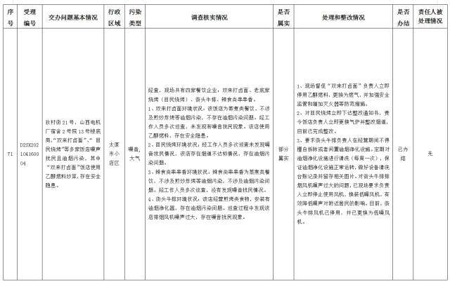 中央第一生态环境保护督察组交办我省第十批群众举报问题边督边改情况