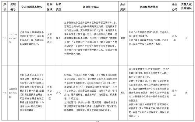 中央第一生态环境保护督察组交办我省第十批群众举报问题边督边改情况