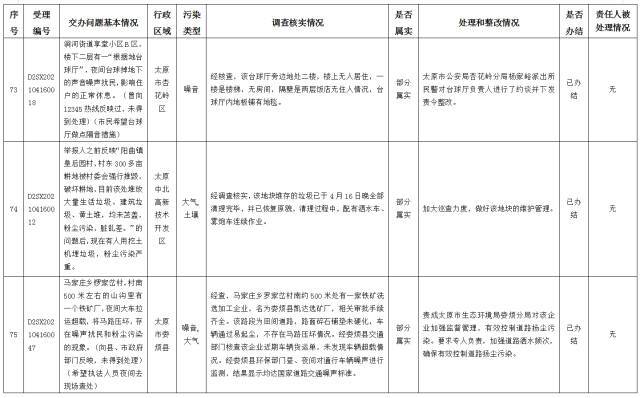 中央第一生态环境保护督察组交办我省第十批群众举报问题边督边改情况