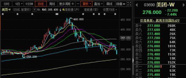 美团被立案调查：这次会被罚多少？市值2个月蒸发9000亿港元