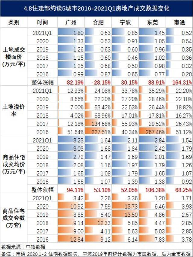 解码被住建部约谈五城：房价五年涨幅均超50%，南通地价上涨164%