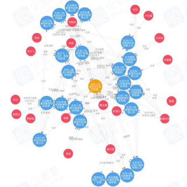 “企查查”显示的部分“三旬系”公司关系图谱