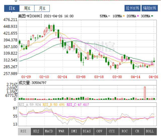 美团被立案调查：涉嫌“二选一”等垄断行为 股价自高点已跌逾30%