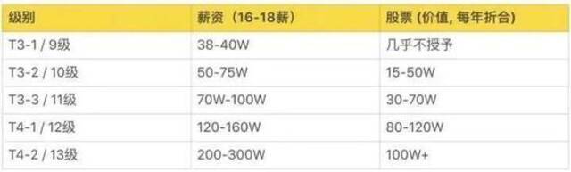 华为、阿里、字节、腾讯  揭秘大厂内的职级薪酬体系