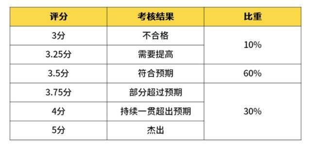 华为、阿里、字节、腾讯  揭秘大厂内的职级薪酬体系