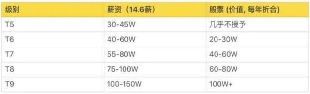 华为、阿里、字节、腾讯  揭秘大厂内的职级薪酬体系