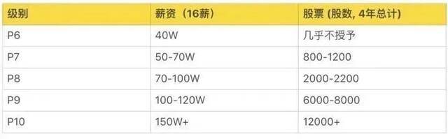 华为、阿里、字节、腾讯  揭秘大厂内的职级薪酬体系