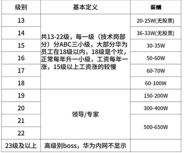 华为、阿里、字节、腾讯  揭秘大厂内的职级薪酬体系