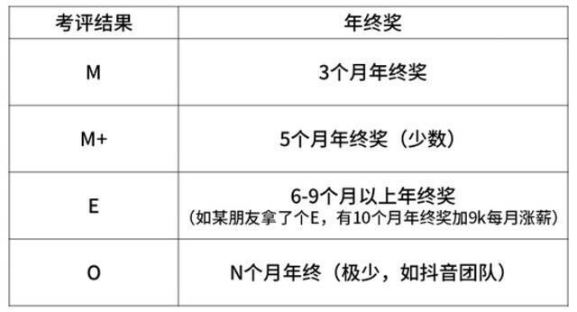 华为、阿里、字节、腾讯  揭秘大厂内的职级薪酬体系