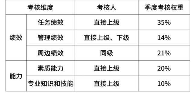 华为、阿里、字节、腾讯  揭秘大厂内的职级薪酬体系