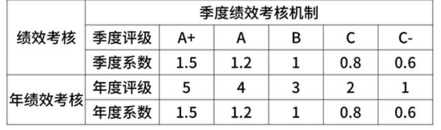 华为、阿里、字节、腾讯  揭秘大厂内的职级薪酬体系